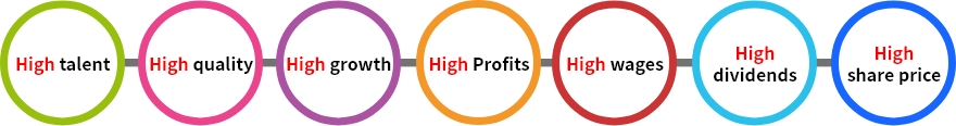 High talent High quality High growth High earnings High wages High dividends High share price