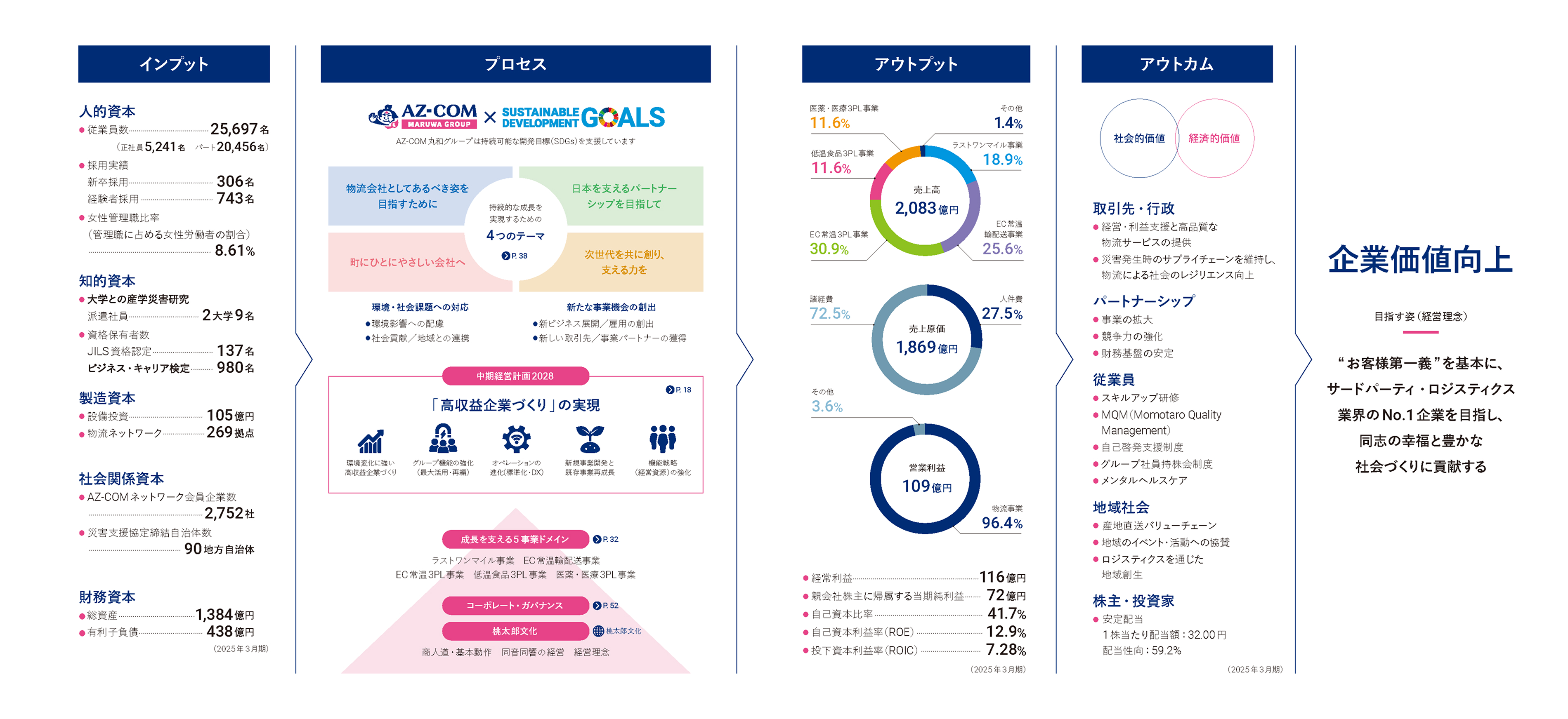 価値創造モデル図